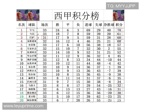 西甲球队身价排行榜揭晓皇马稳居第一巴萨紧随其后马竞排名第三 西甲球队身价排行榜揭晓皇马稳居第一巴萨紧随其后马竞排名第三